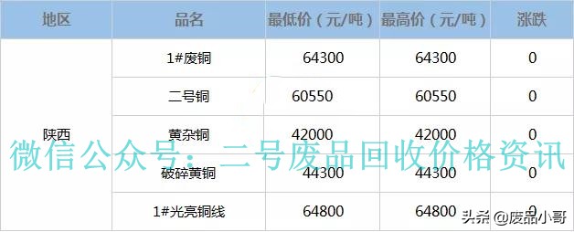 陕西省今日铜价一克多少钱（今日费铜价多少一公斤）