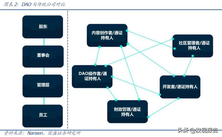 一文读懂元宇宙、NFT、GameFi、DAO、算力...（附报告）
