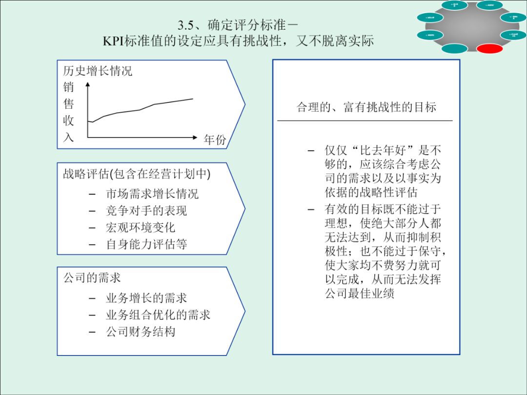 「精益學堂」KPI的運用與操作流程