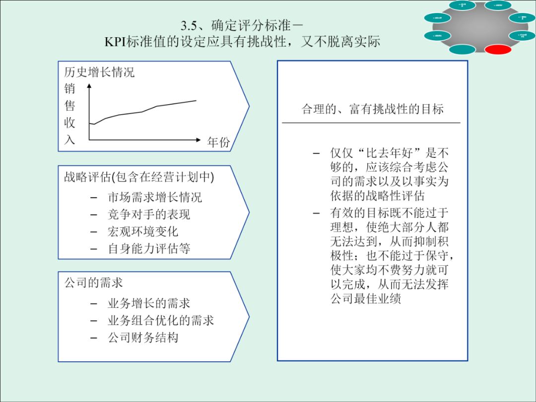 「精益学堂」KPI的运用与操作流程