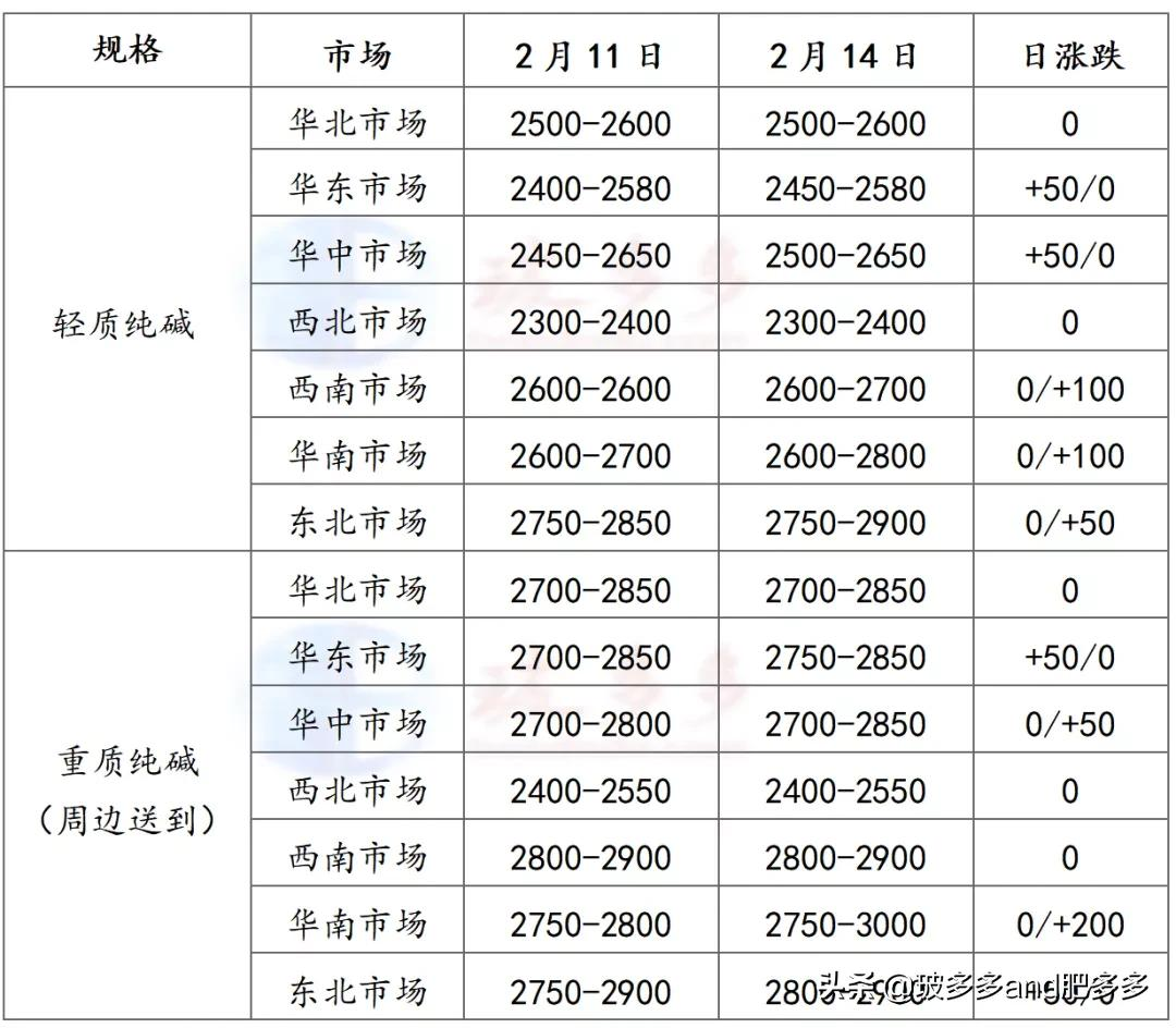 0214纯碱日评：纯碱市场延续涨势 价格继续调涨