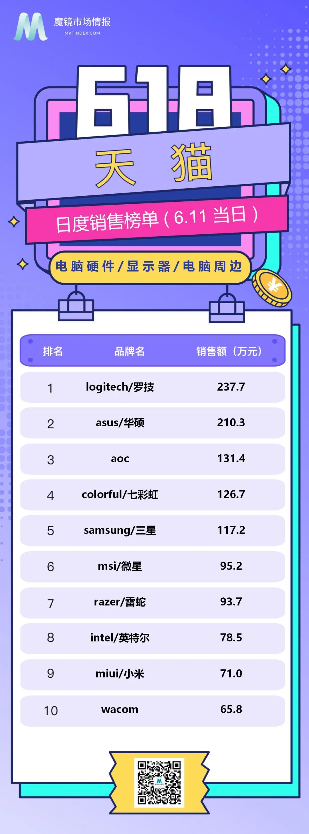 618榜单来啦（数码电子、手机行业6.11现货排行）
