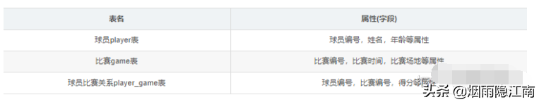 阿里面试篇：数据库的三大范式