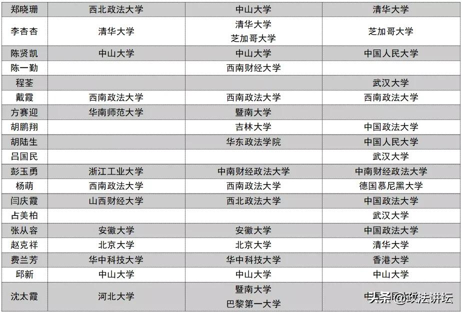 盘点：各大法学院校师资背景（华南篇）