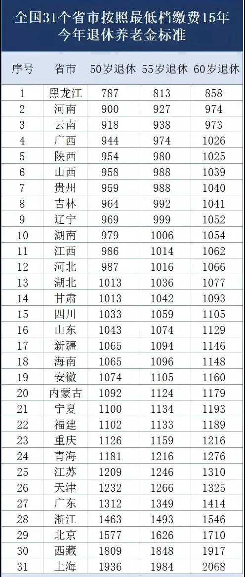 社保最低檔次繳滿15年，退休后能領多少養老金？下表一目了然