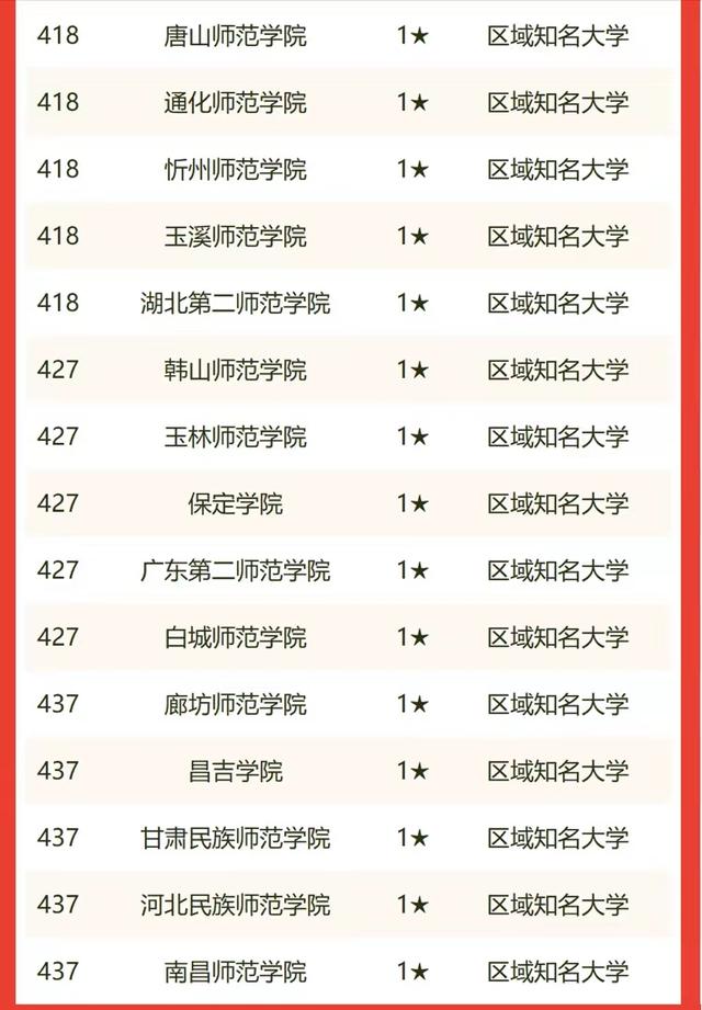 2022年师范类大学排名：101所高校上榜，华中师范大学居第3名