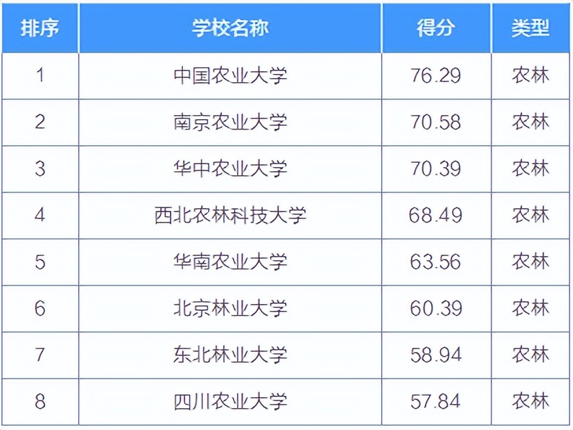 择校择专业的同学速看！各个专业的院校排名来了