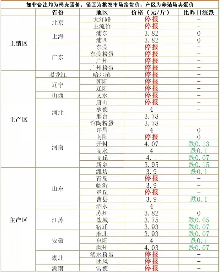 大年初六，为何肉价、菜价仍“居高不下”？蛋价却跌破4元防线