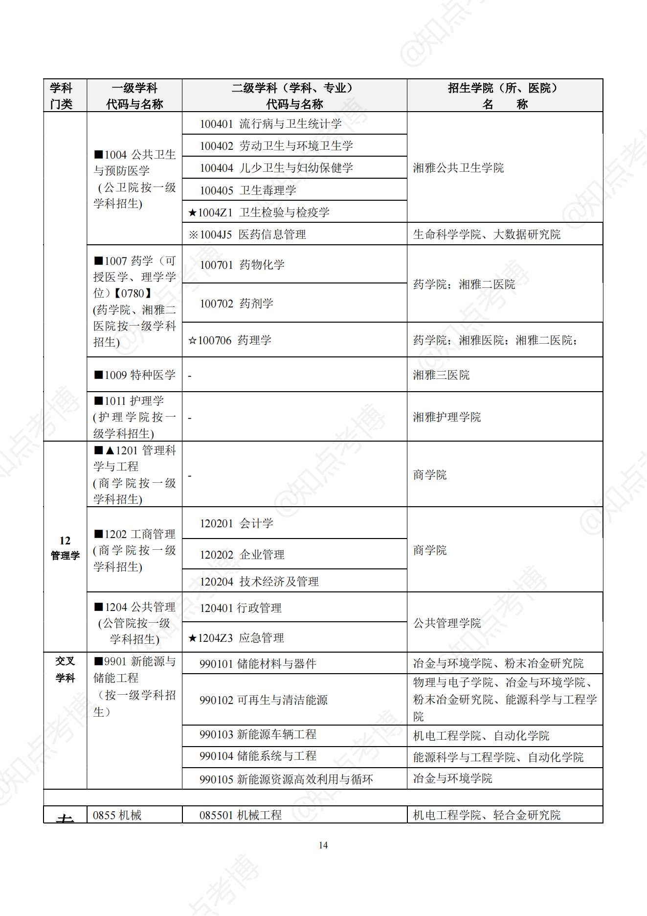 知点考博：中南大学22年博士招生专业目录，招生学科、专业一览表