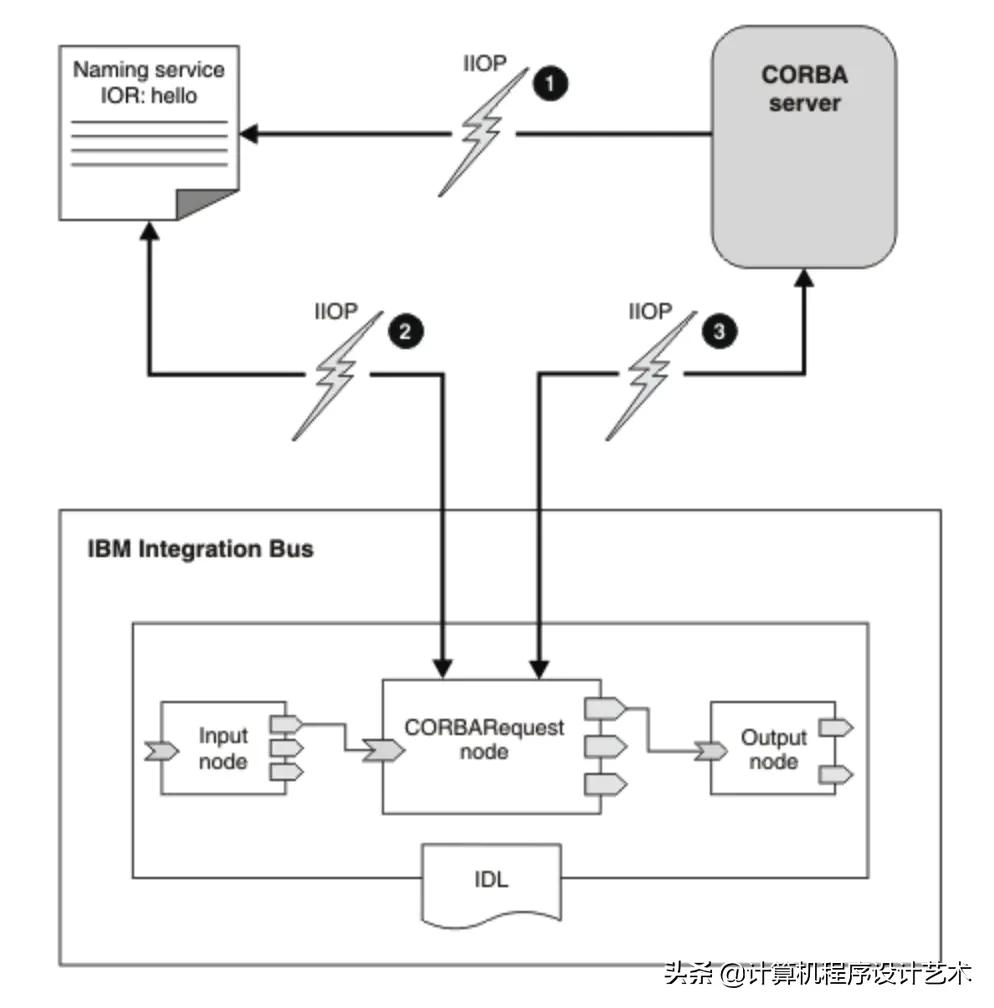 CORBA 架构体系指南（通用对象请求代理体系架构）