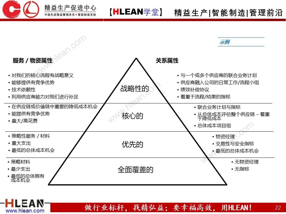 「精益学堂」供应商应如何管理？