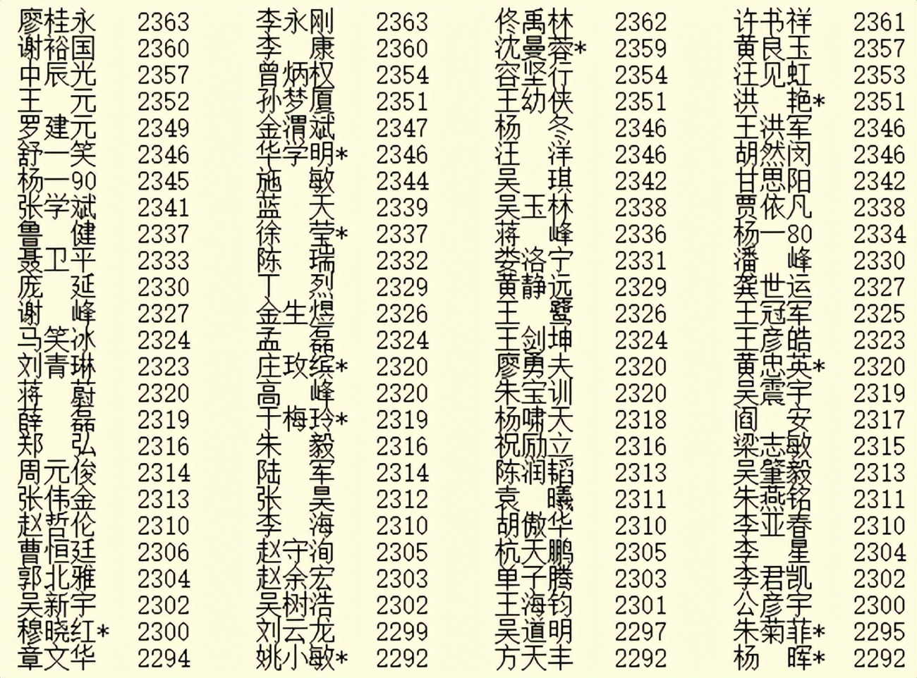 4月等級分：柯潔連續42月第一 最耀眼明星李軒豪