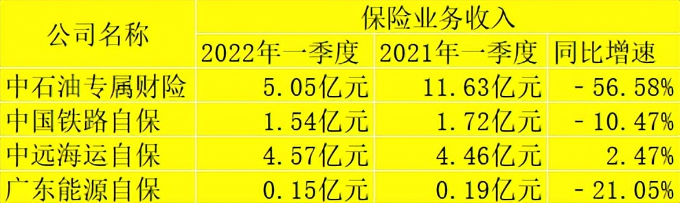 �Ʊ��ٵݣ�4���Ա���˾ȥ�걣������ͬ��������16.69%���㶫��Դ�Ա������������