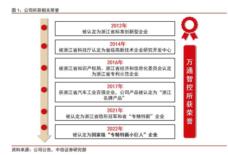 万通智控：行驶安全催生车联网需求，轮上传感器龙头厚积薄发 标件库