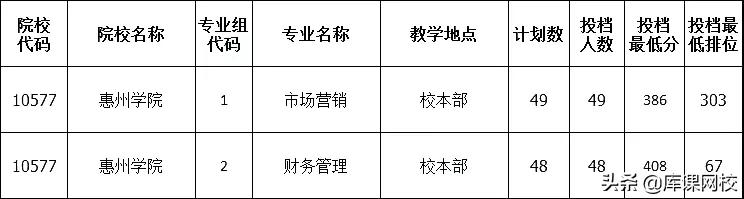2022年专升本二本200分能上吗(广东专升本各院校投档分数线汇总)-第34张图片-专升本网 2022年专升本二本200分能上吗(广东专升本各院校投档分数线汇总)-第34张图片-专升本网