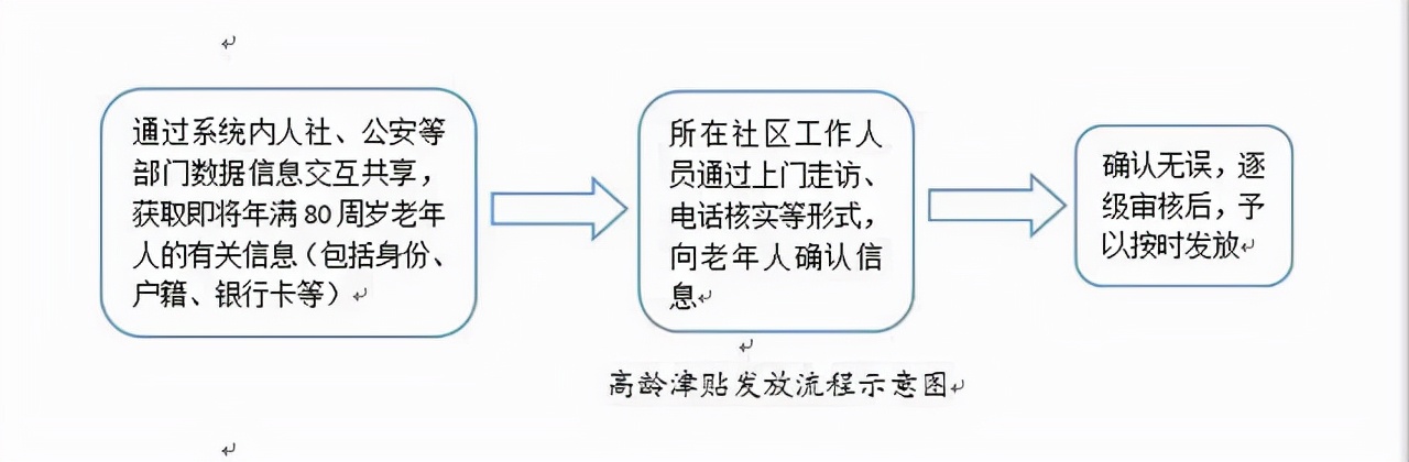 浙江80岁以上老人高龄补贴每月有多少？