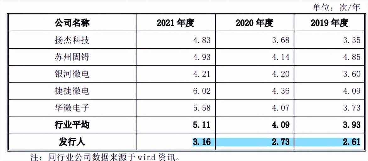 安芯电子客户供应商质量堪忧，预期营利双降，存在专利纠纷