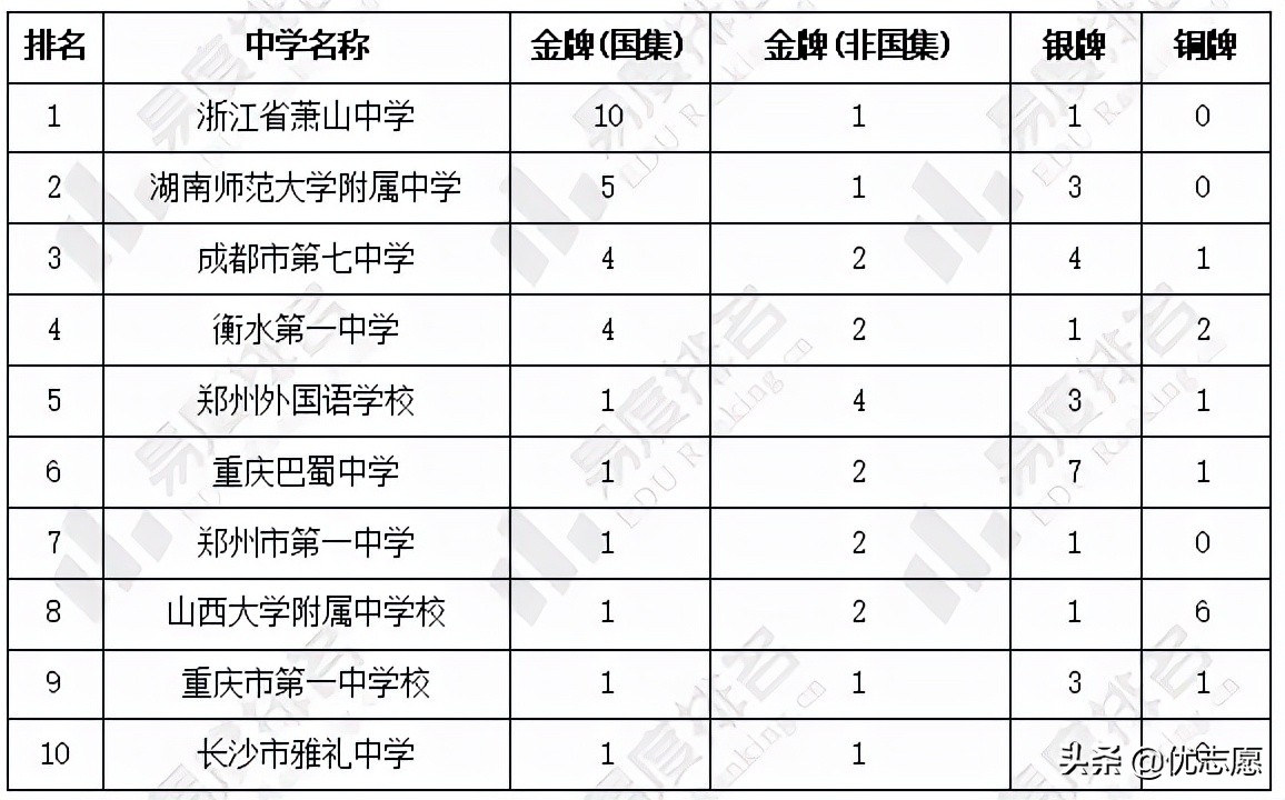 2021年中学生生物竞赛决赛获奖名单分析：浙江省表现亮眼