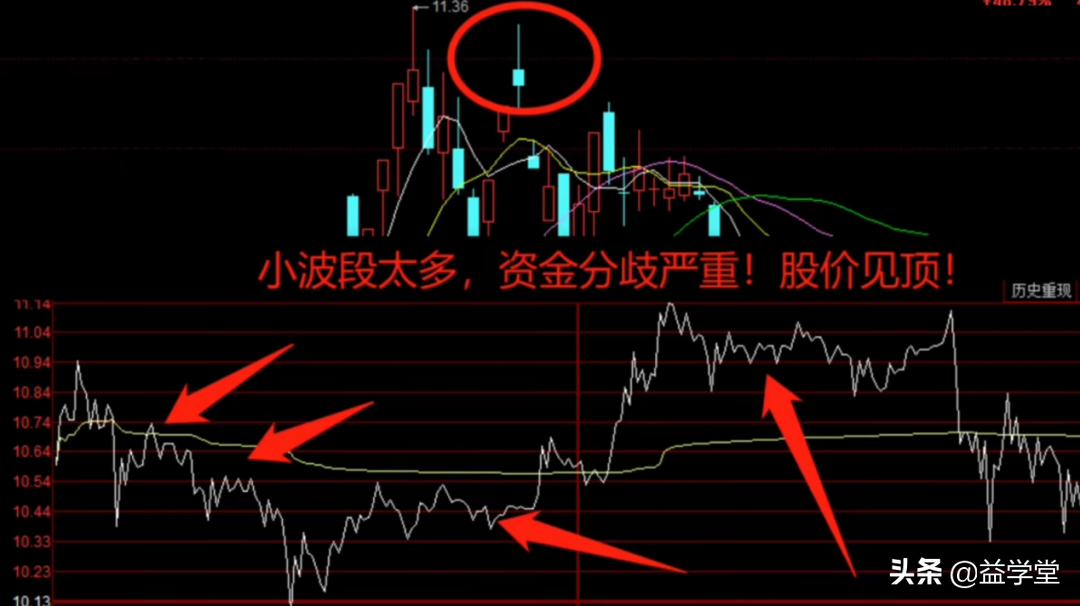 股票分时图到底该怎么看？出现这6种情况，就是弱势股的表现