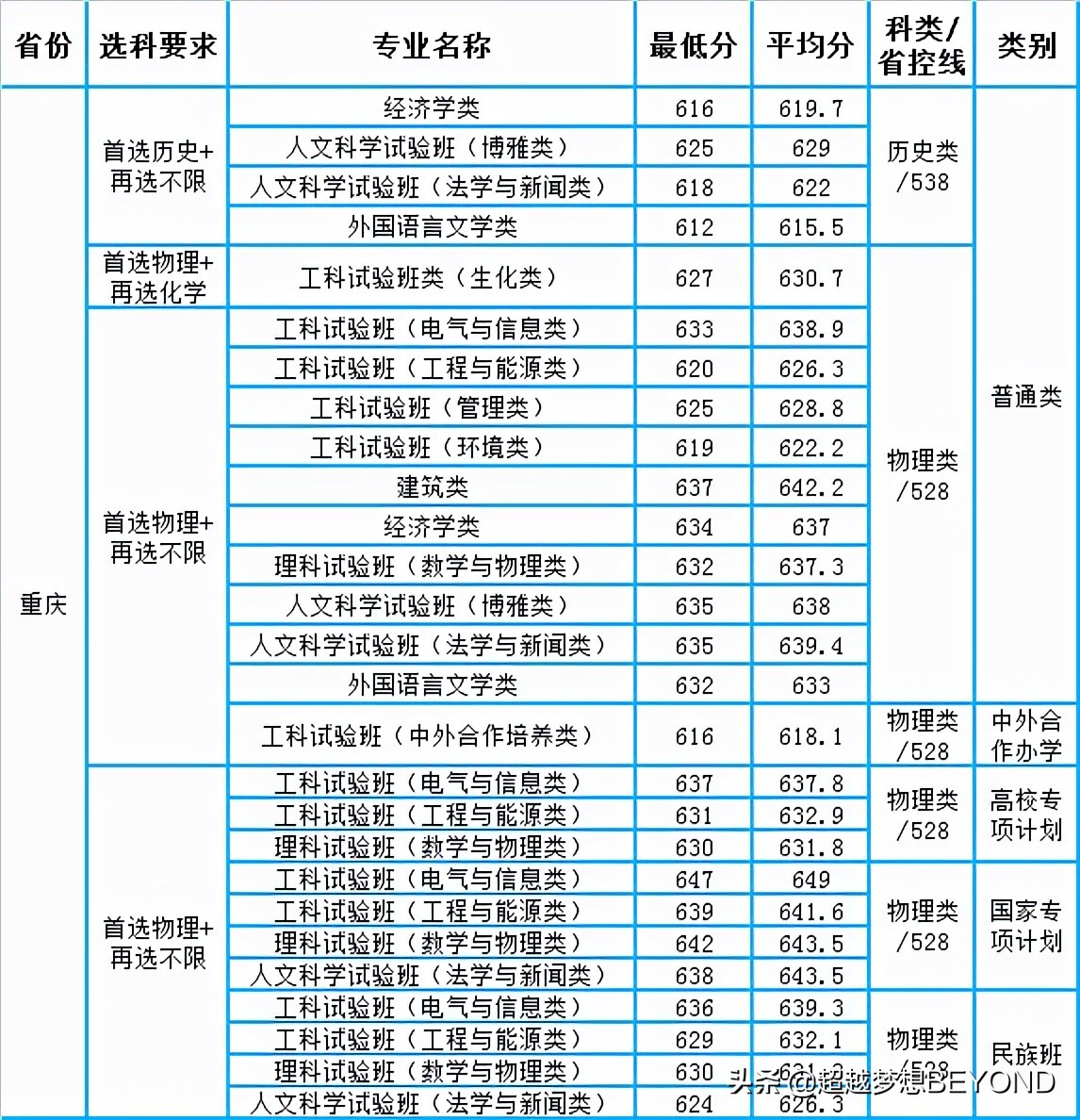 重慶大學王牌專業重慶大學2021年各專業錄取分數情況