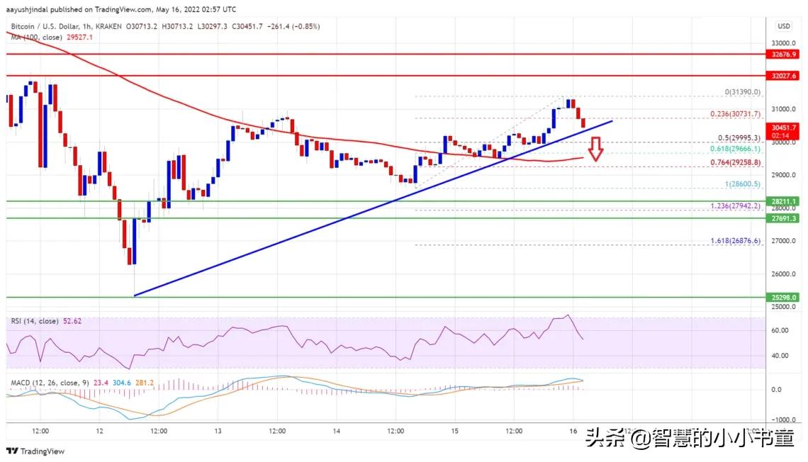 为什么比特币仍有新跌破 2.9 万美元的风险