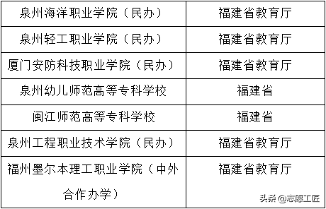 宝藏大学分享（第三弹）！隐藏在福建省的双非高校，实力强劲