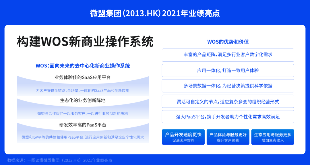 微盟战略进阶赢得逆势增长，WOS奠定未来生态基础