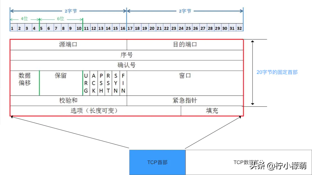 计算机网络常用知识总结