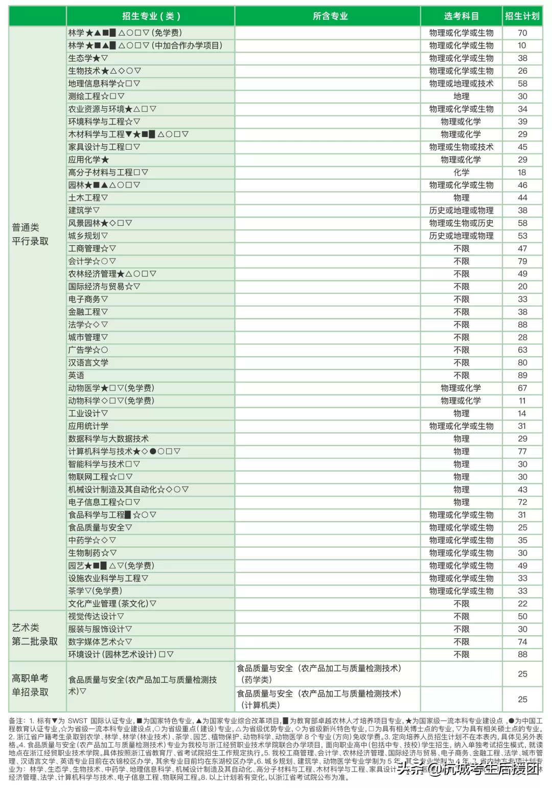 浙江省内所大学2022招生计划汇总