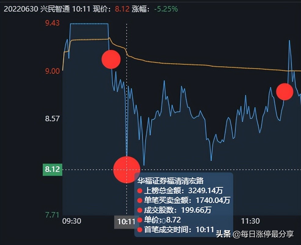 兴民智通涨停大战，心脏不好的，估计已经躺平了，新一买入3133万
