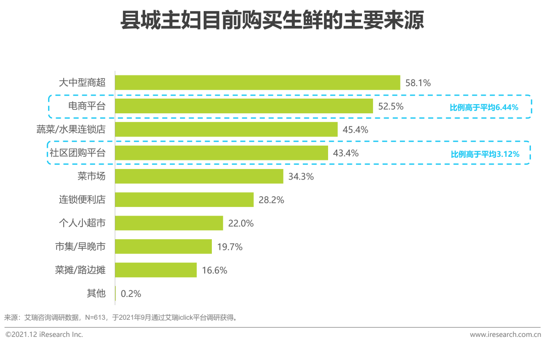 2021年中国县城生鲜消费升报告