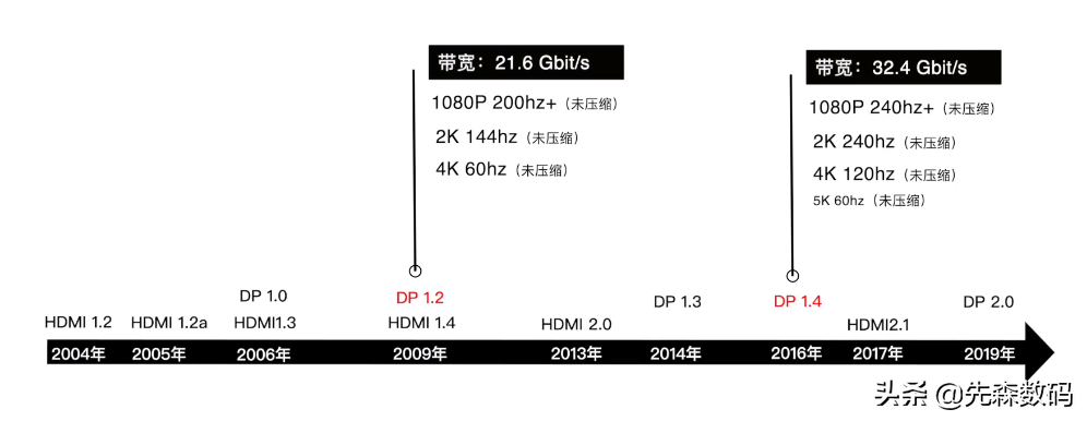 HDMI和DP区别在哪里？电脑连接线怎么选，一文看懂连接线的历史