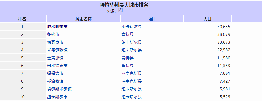 自驾北美——美国第二最小州：特拉华州
