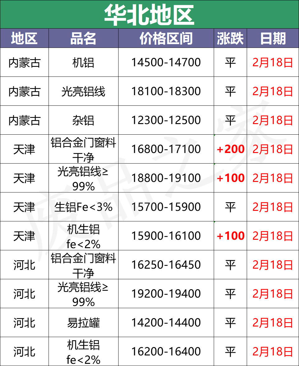 最新2月18日全国铝业厂家收购价格汇总（附价格表）