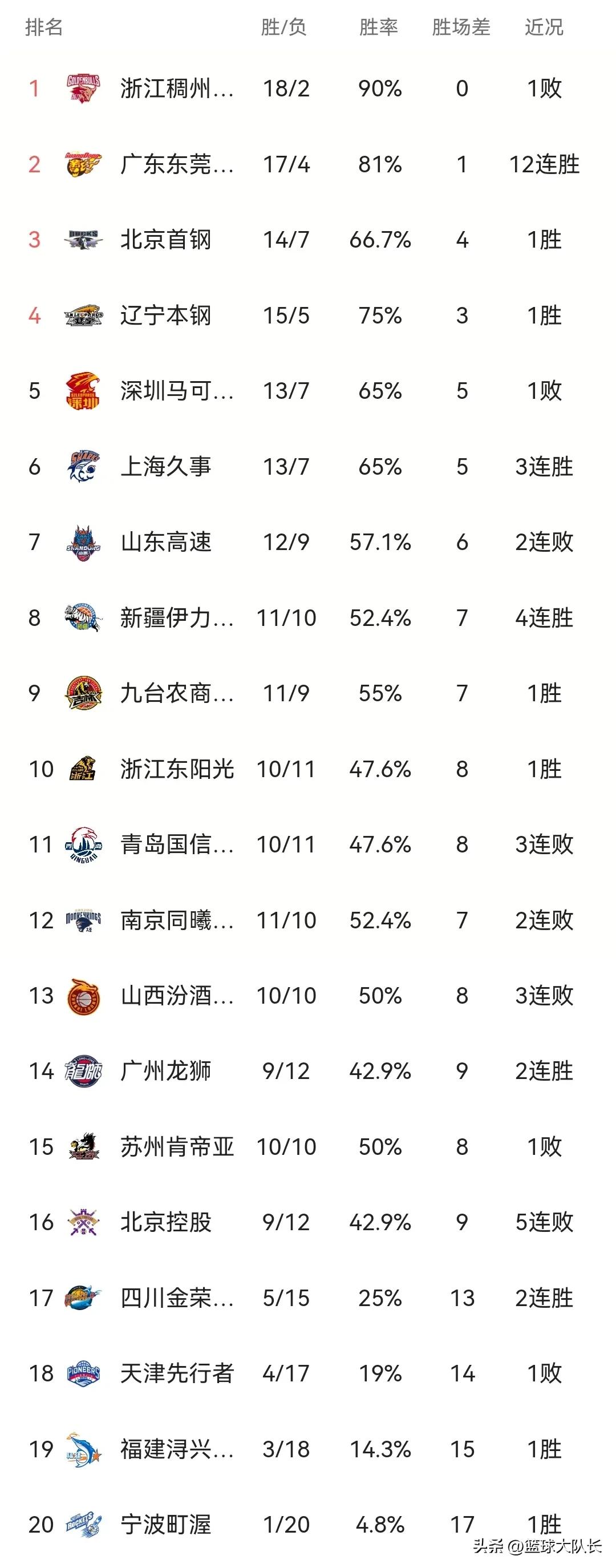CBA最新积分榜：广东逆转同曦12连胜稳坐第2，北京91-89天津升第3