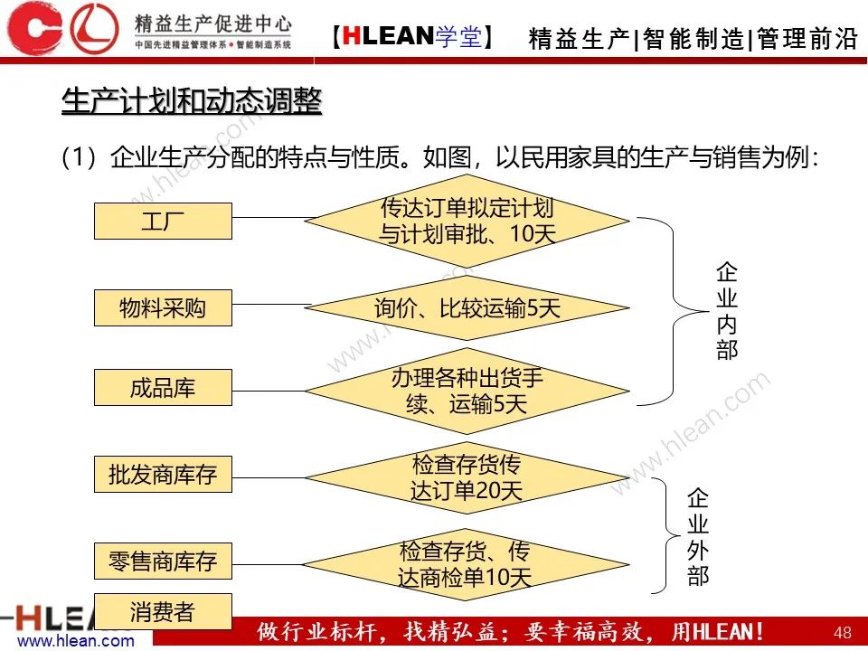 「精益學堂」生產計劃與管理運籌（中篇）