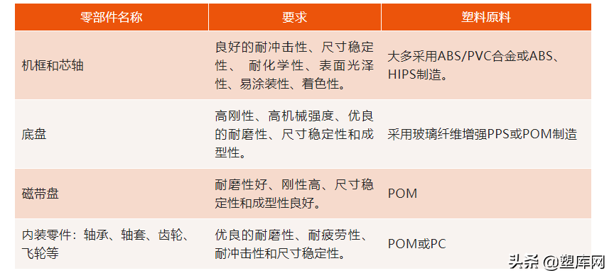 干货 | 家电上会用到哪些工程塑料？如何进行成型？