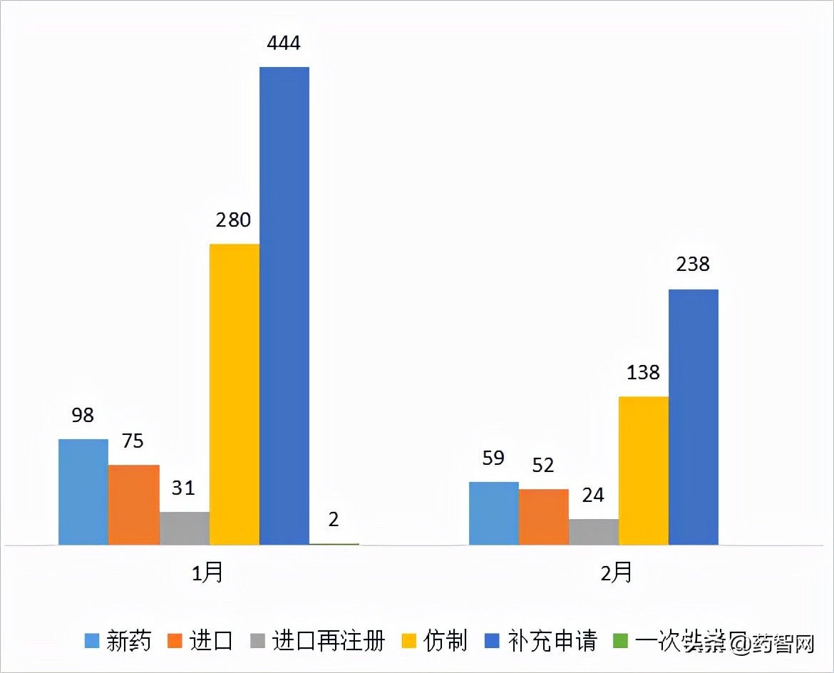 53款国产1类新药申报临床，3款国产1类新药申报上市