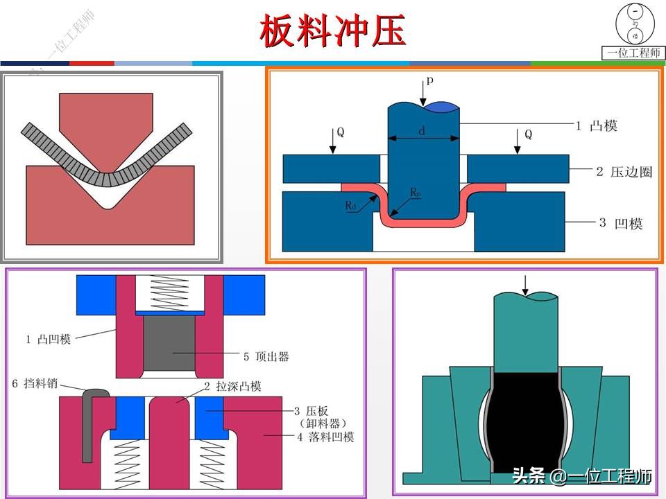 板料冲压的“2工序”，冲压成型的“7工艺”，32页PPT介绍冲压 - 液压汇