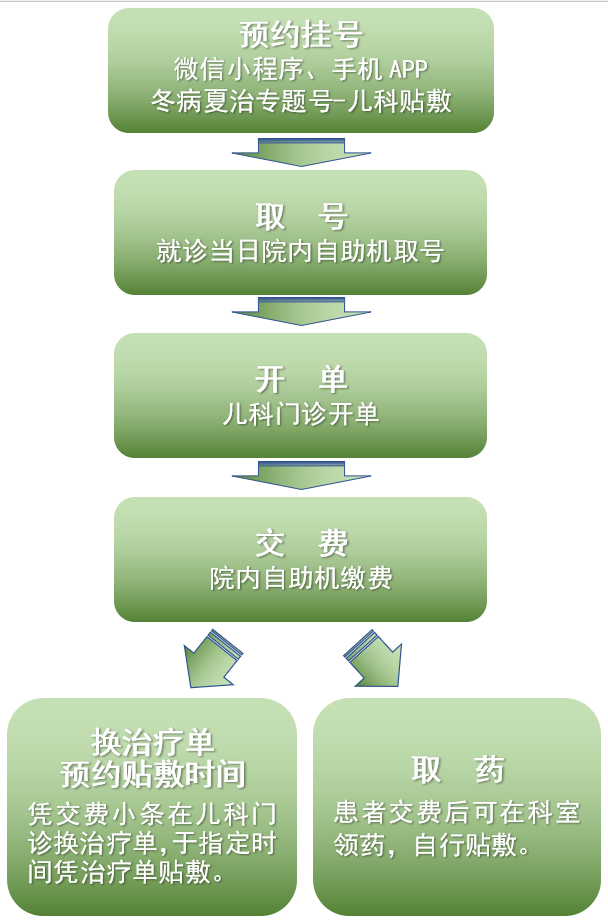 冬病夏治 | 儿科贴敷指南