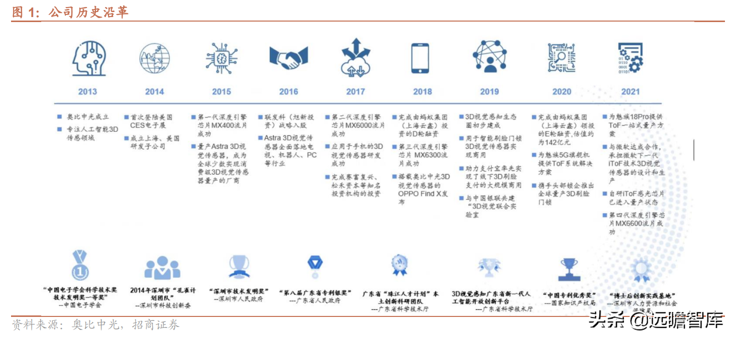 聚焦3D视觉感知技术，奥比中光：多样化应用场景带动成长