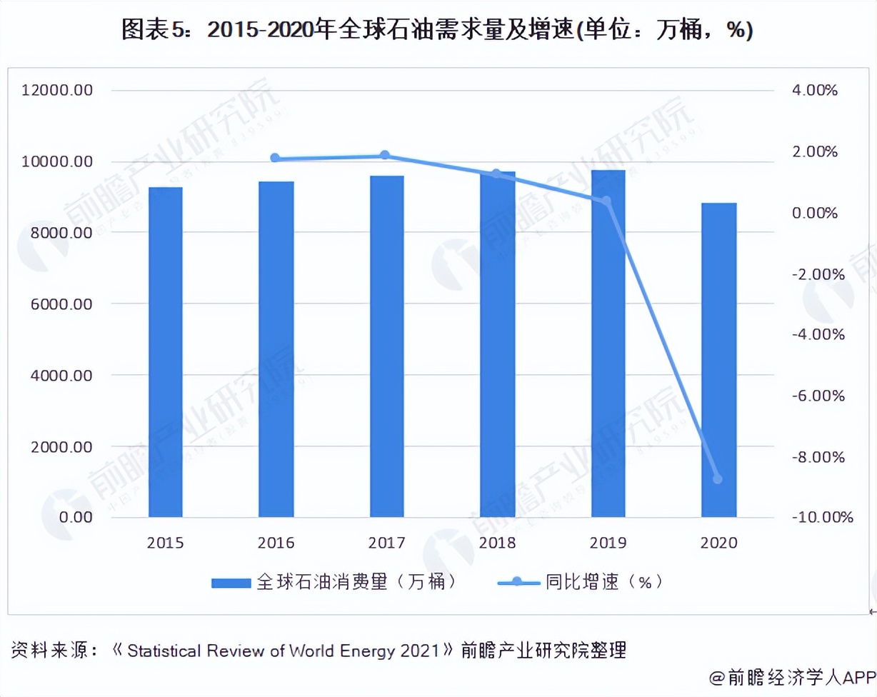 2022年全球石油市场供需现状及竞争格局分析 储量充足但产销量下降