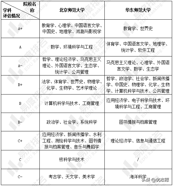 北京师范大学和华东师范大学两所大学本科教学质量大pk，快来了解