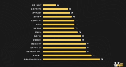 15款热门洗地机横评：高端不及预期 中端出人意料