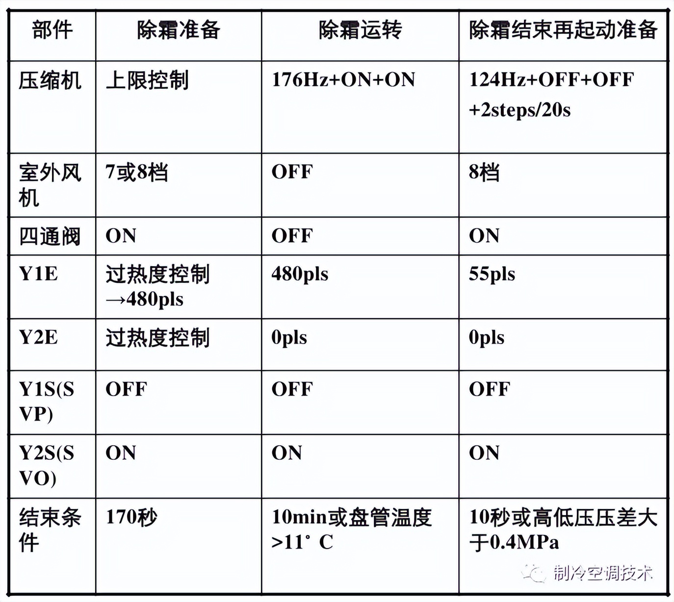 大金VRV故障代码、控制逻辑、故障实例、1000页技术维修手册