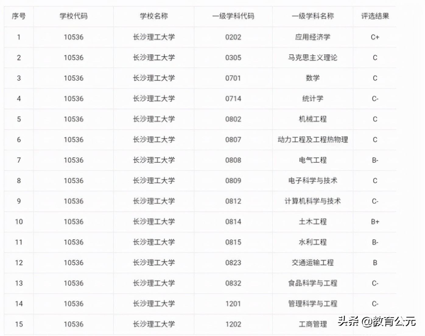 同是湖南省重点大学，长沙理工大学和湖南科技大学哪个好？