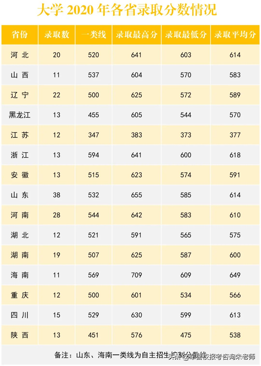 中央陆军军官学校分数线（重磅！2022年高考家长须知！全军27所军校近3年录取分数线）