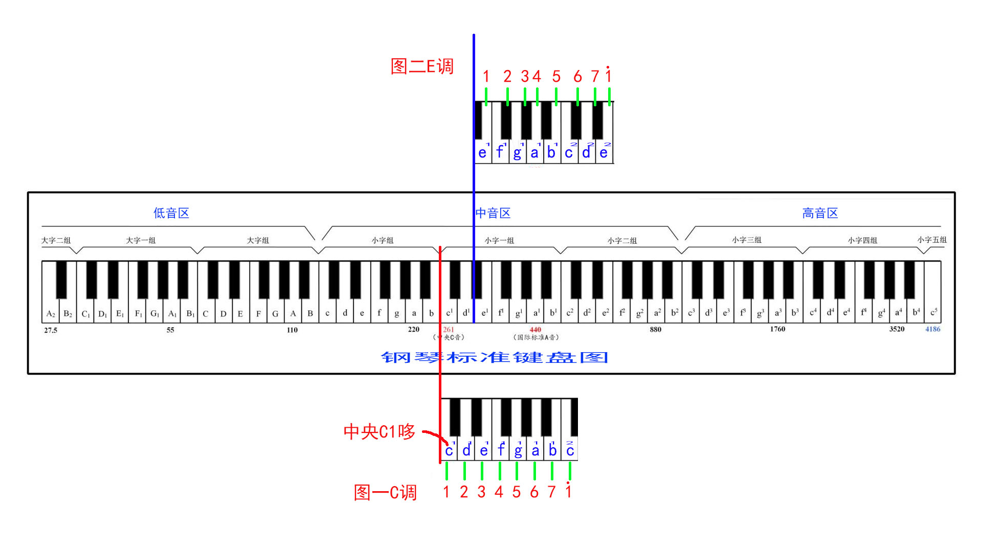 一,钢琴中的e调1234567