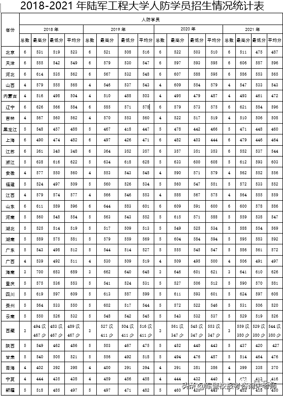 中央陆军军官学校分数线（重磅！2022年高考家长须知！全军27所军校近3年录取分数线）