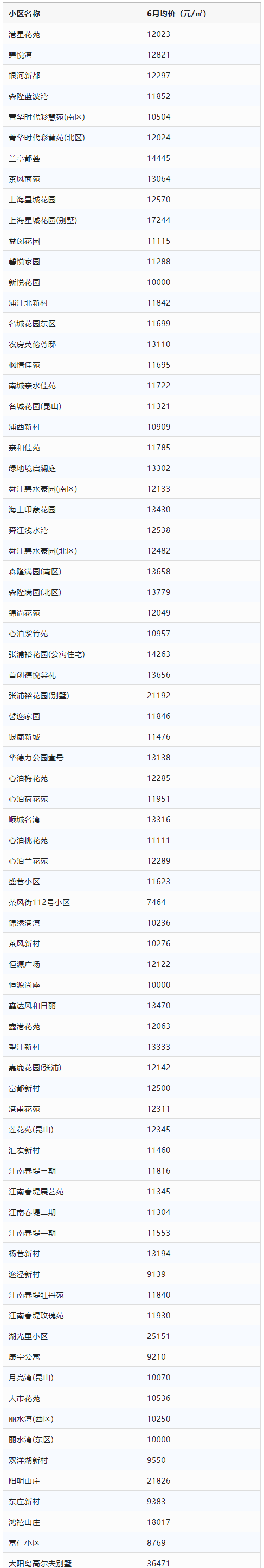 昆山房价2022新楼盘价格(看涨！3区8镇1250个！昆山最全小区房价刚出炉)